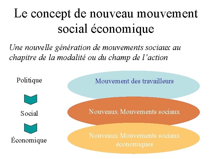 Le concept de nouveau mouvement social économique Une nouvelle génération de mouvements sociaux au