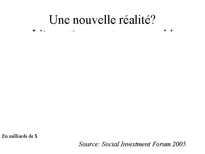 Une nouvelle réalité? L’investissement responsable En milliards de $ Source: Social Investment Forum 2005