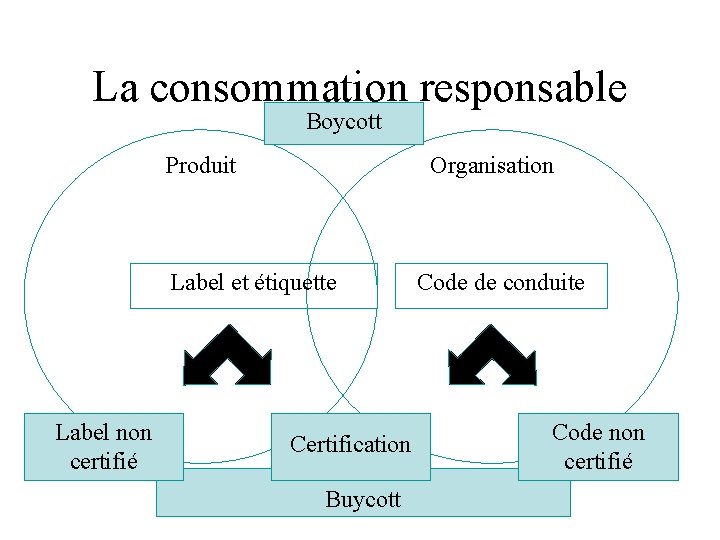 La consommation responsable Boycott Produit Organisation Label et étiquette Label non certifié Certification Buycott