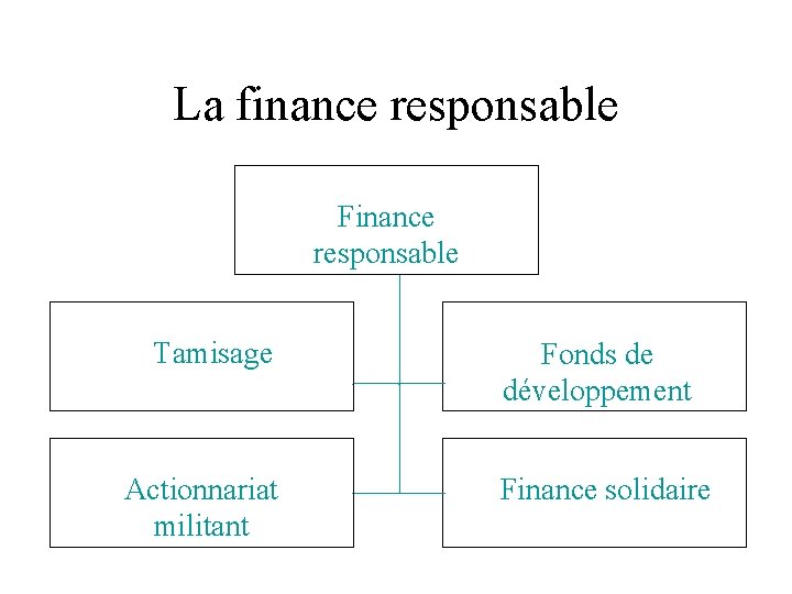 La finance responsable Finance responsable Tamisage Actionnariat militant Fonds de développement Finance solidaire 