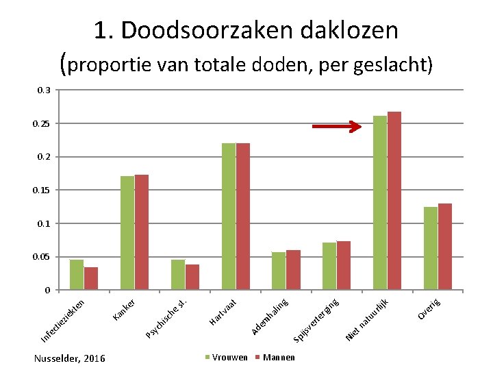 1. Doodsoorzaken daklozen (proportie van totale doden, per geslacht) 0. 3 0. 25 0.