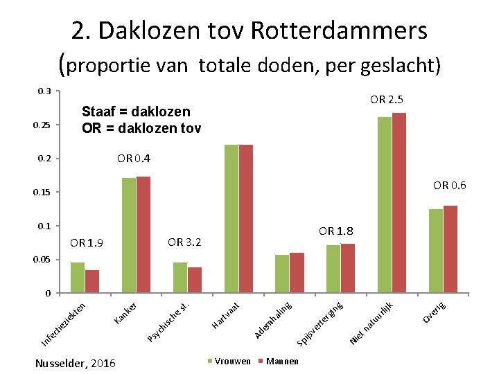 2. Daklozen tov Rotterdammers (proportie van totale doden, per geslacht) 0. 3 OR 2.