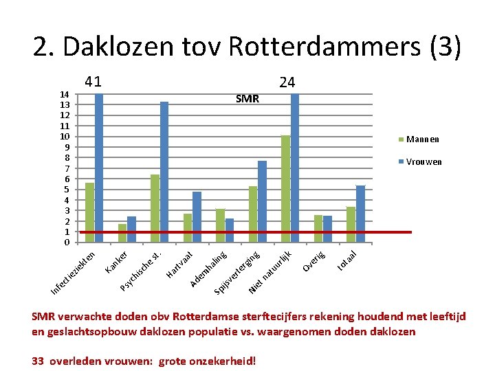 2. Daklozen tov Rotterdammers (3) 41 14 13 12 11 10 9 8 7