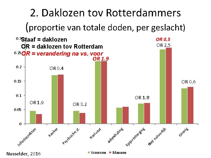 2. Daklozen tov Rotterdammers (proportie van totale doden, per geslacht) OR 0. 5 OR