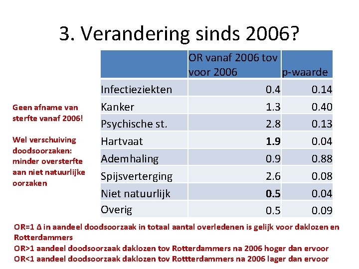 3. Verandering sinds 2006? Geen afname van sterfte vanaf 2006! Wel verschuiving doodsoorzaken: minder