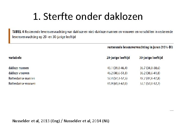 1. Sterfte onder daklozen Nusselder et al, 2013 (Eng) / Nusselder et al, 2014