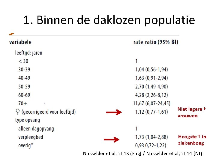 1. Binnen de daklozen populatie Niet lagere † vrouwen Hoogste † in ziekenboeg Nusselder