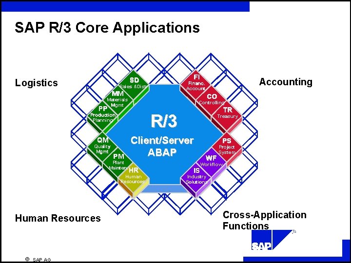 SAP R/3 Core Applications 系統架構（以SAP為例） FI SD Logistics Sales &Distr. MM CO Materials Mgmt