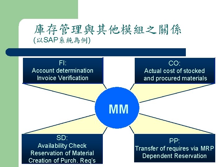 庫存管理與其他模組之關係 (以SAP系統為例) FI: CO: Account determination Invoice Verification Actual cost of stocked and procured