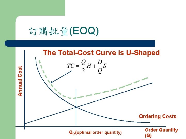 訂購批量(EOQ) Annual Cost The Total-Cost Curve is U-Shaped Ordering Costs QO (optimal order quantity)