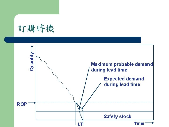 Quantity 訂購時機 Maximum probable demand during lead time Expected demand during lead time ROP
