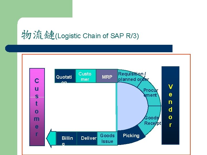 物流鏈(Logistic Chain of SAP R/3) C u s t o m e r Quotati