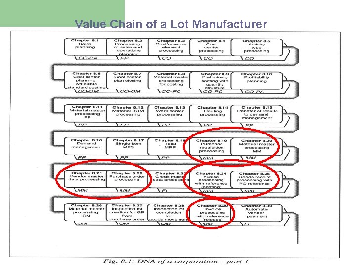Value Chain of a Lot Manufacturer 發料作業 