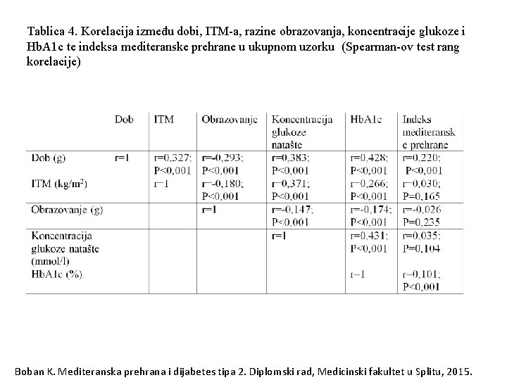 Tablica 4. Korelacija između dobi, ITM-a, razine obrazovanja, koncentracije glukoze i Hb. A 1