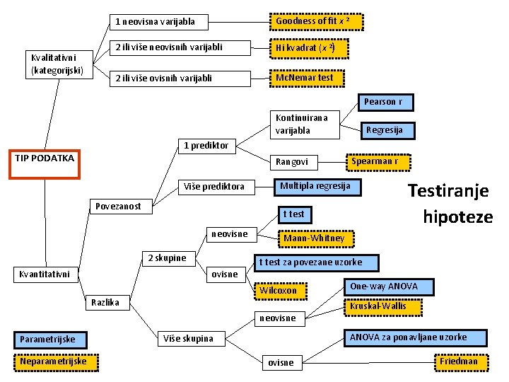 Kvalitativni (kategorijski) 1 neovisna varijabla Goodness of fit x 2 2 ili više neovisnih