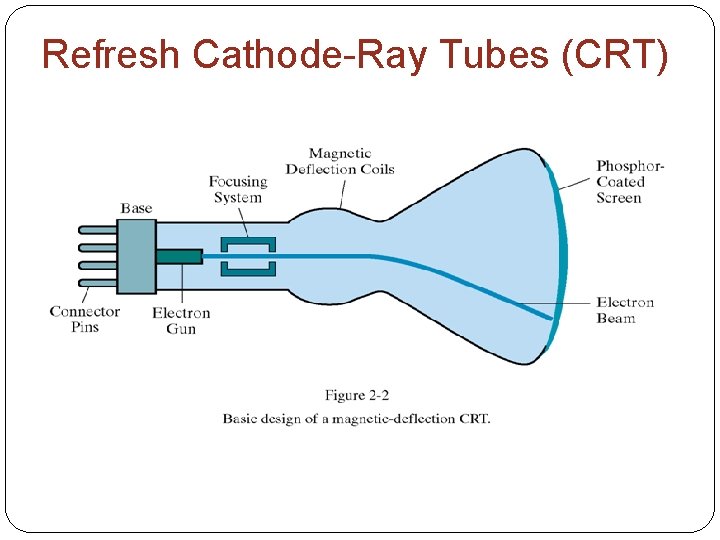 Refresh Cathode-Ray Tubes (CRT) 5 