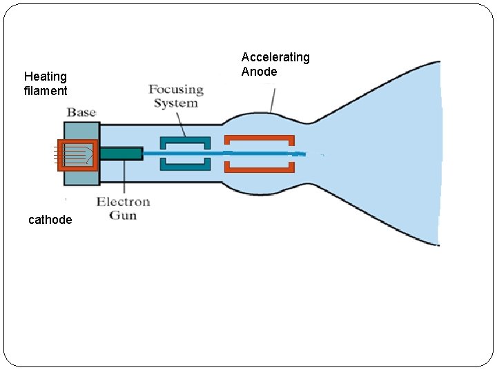 Heating filament cathode Accelerating Anode 