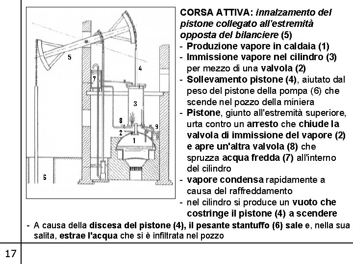 CORSA ATTIVA: innalzamento del pistone collegato all'estremità opposta del bilanciere (5) - Produzione vapore