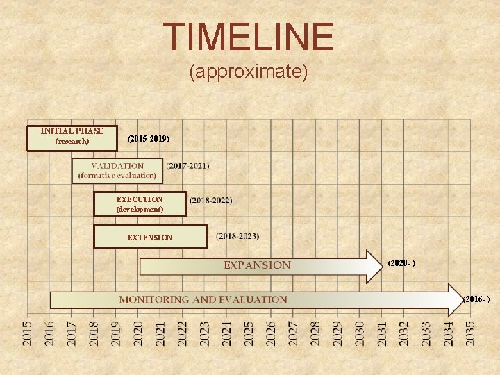 TIMELINE (approximate) INITIAL PHASE (research) (2015 -2019) EXECUTION (development) EXTENSION (2020 - ) (2016
