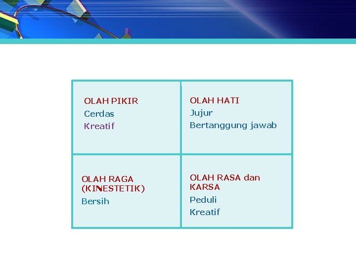 OLAH PIKIR OLAH HATI Cerdas Jujur Kreatif Bertanggung jawab OLAH RAGA (KINESTETIK) OLAH RASA