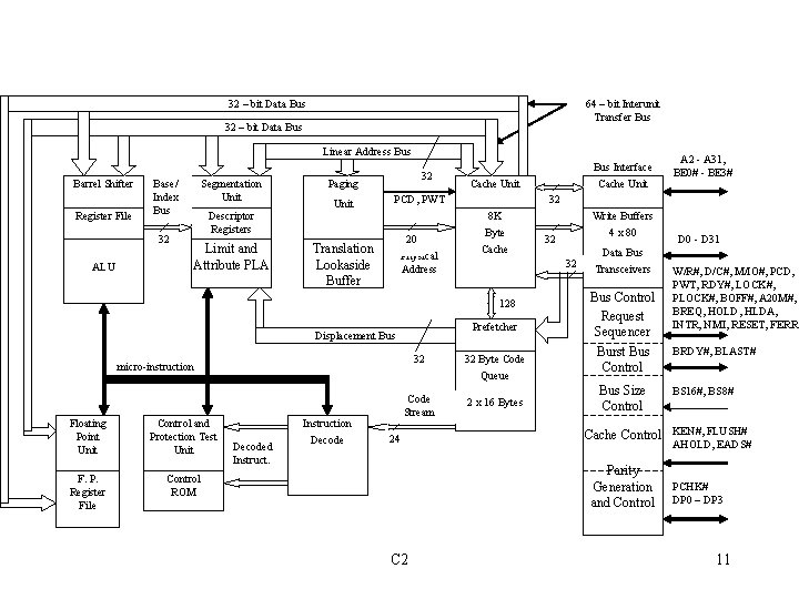 64 – bit Interunit Transfer Bus 32 – bit Data Bus Linear Address Bus