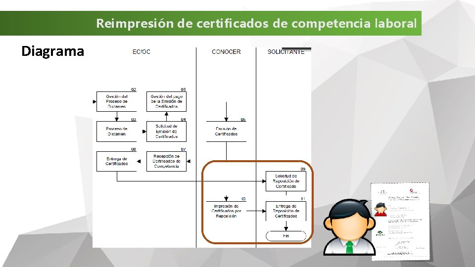 Reimpresión de certificados de competencia laboral Diagrama 