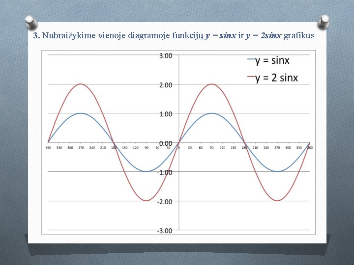 3. Nubraižykime vienoje diagramoje funkcijų y = sinx ir y = 2 sinx grafikus