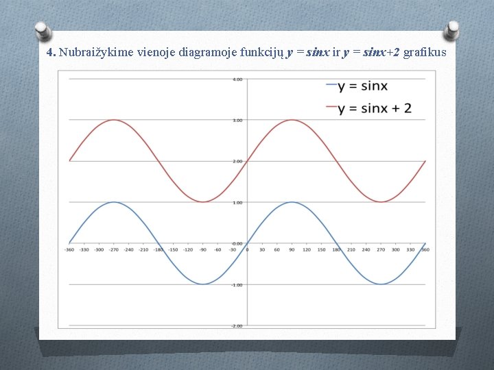 4. Nubraižykime vienoje diagramoje funkcijų y = sinx ir y = sinx+2 grafikus 