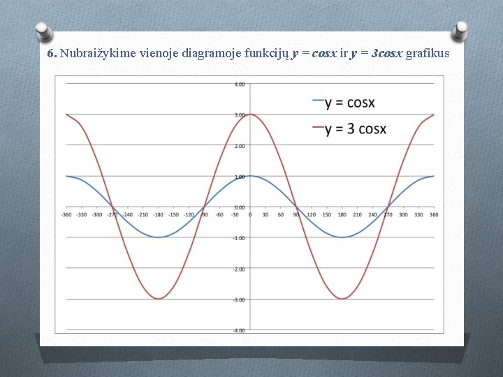 6. Nubraižykime vienoje diagramoje funkcijų y = cosx ir y = 3 cosx grafikus