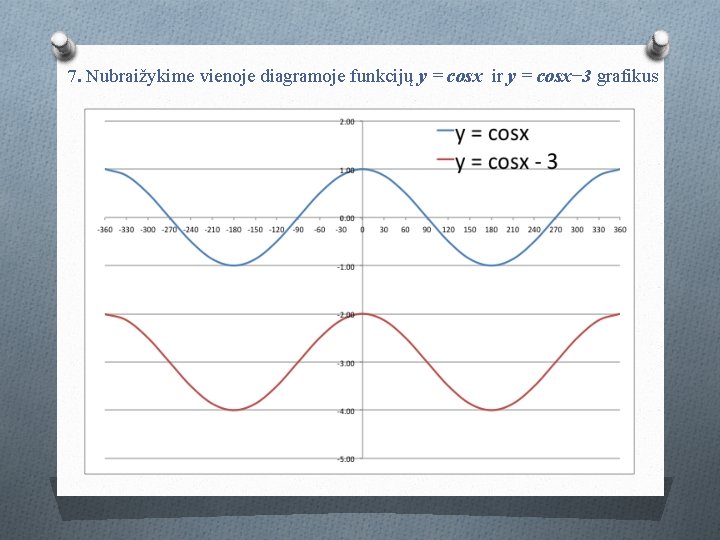 7. Nubraižykime vienoje diagramoje funkcijų y = cosx ir y = cosx− 3 grafikus