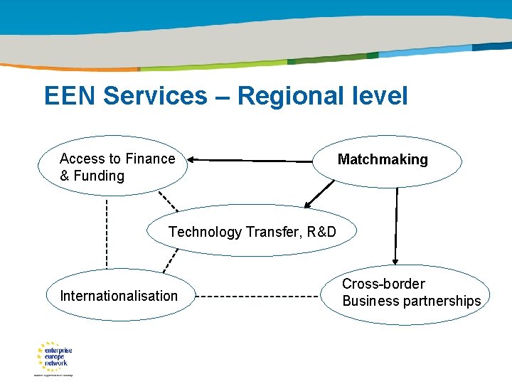 Title of the presentation | Date |0 EEN Services – Regional level Access to