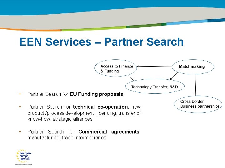 Title of the presentation | Date |0 EEN Services – Partner Search • Partner