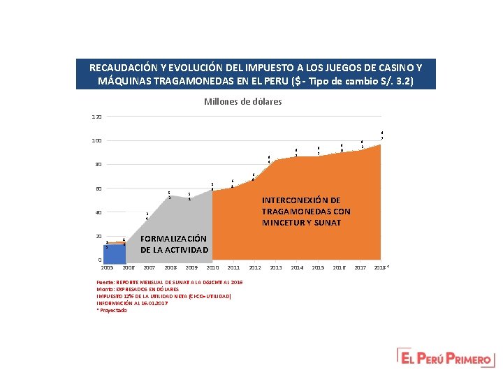 RECAUDACIÓN Y EVOLUCIÓN DEL IMPUESTO A LOS JUEGOS DE CASINO Y MÁQUINAS TRAGAMONEDAS EN