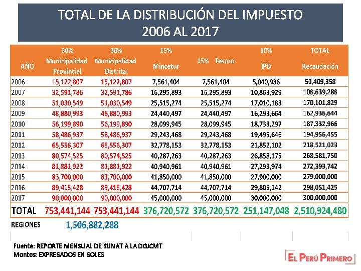 TOTAL DE LA DISTRIBUCIÓN DEL IMPUESTO 2006 AL 2017 Fuente: REPORTE MENSUAL DE SUNAT