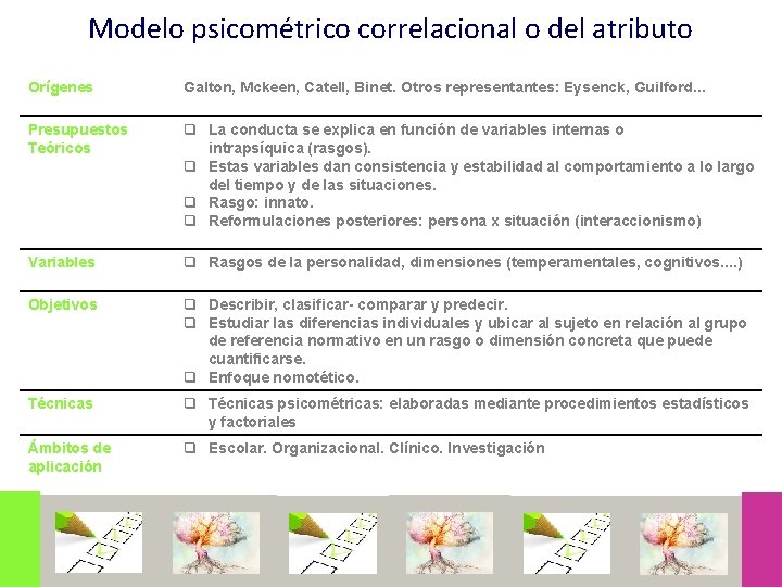 Modelo psicométrico correlacional o del atributo Orígenes Galton, Mckeen, Catell, Binet. Otros representantes: Eysenck,