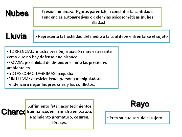 Nubes Lluvia Presión amenaza. Figuras parentales (constatar la cantidad). Tendencias autoagresivas o dolencias psicosomáticas