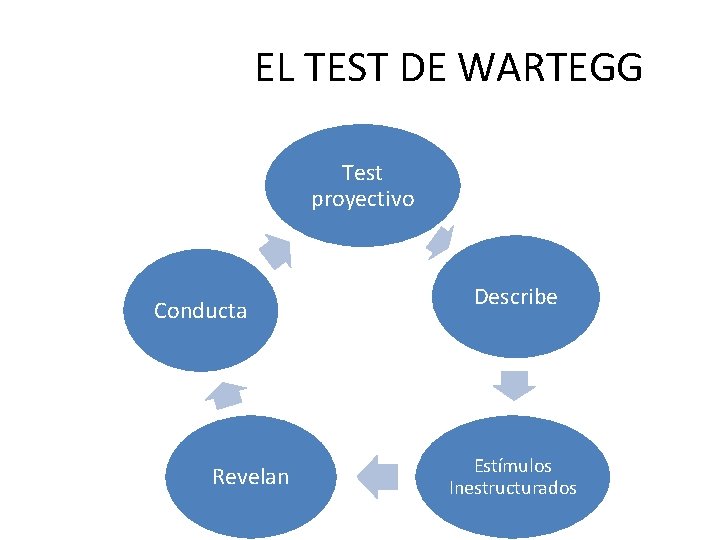  EL TEST DE WARTEGG Test proyectivo Conducta Revelan Describe Estímulos Inestructurados 