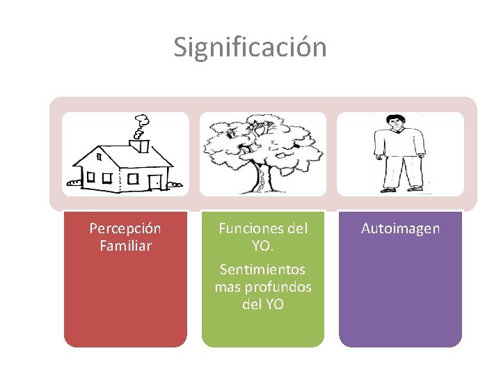 Significación Percepción Familiar Funciones del YO. Sentimientos mas profundos del YO Autoimagen 