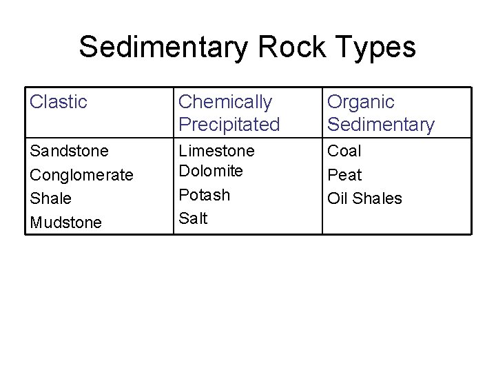 Sedimentary Rock Types Clastic Chemically Precipitated Organic Sedimentary Sandstone Conglomerate Shale Mudstone Limestone Dolomite