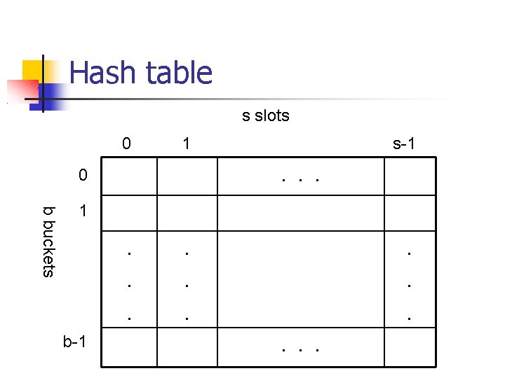 Hash table s slots 0 1 s-1 . . . 0 b buckets 1