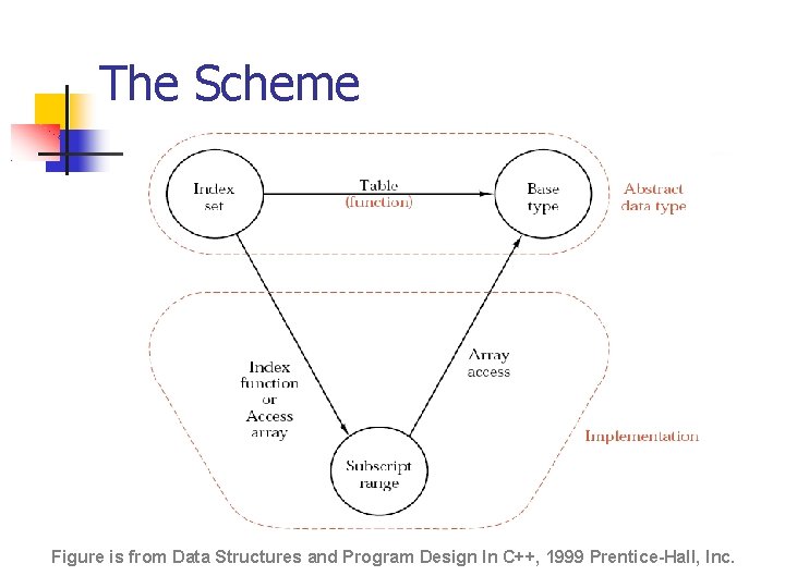 The Scheme Figure is from Data Structures and Program Design In C++, 1999 Prentice-Hall,