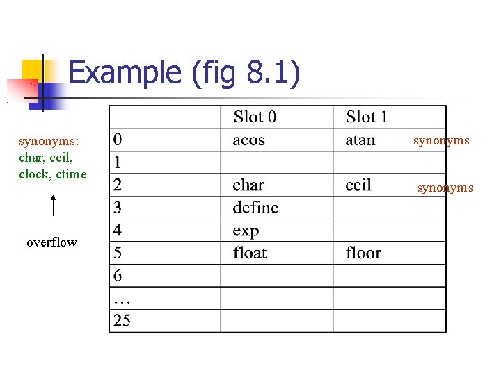 Example (fig 8. 1) synonyms: char, ceil, clock, ctime overflow synonyms 