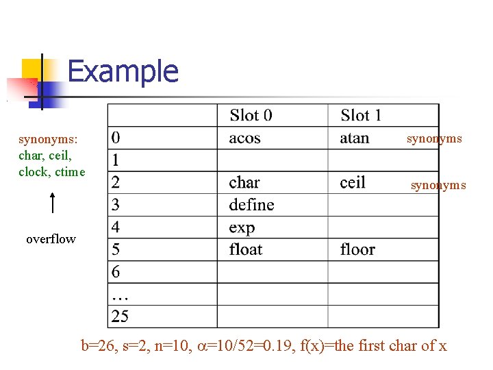 Example synonyms: char, ceil, clock, ctime synonyms overflow b=26, s=2, n=10, =10/52=0. 19, f(x)=the