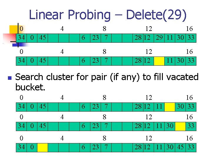 Linear Probing – Delete(29) 0 34 0 45 4 6 8 23 7 12