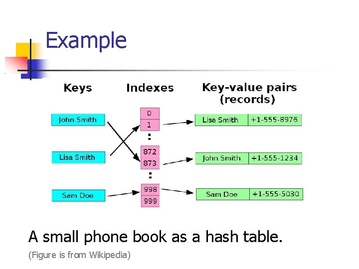 Example A small phone book as a hash table. (Figure is from Wikipedia) 