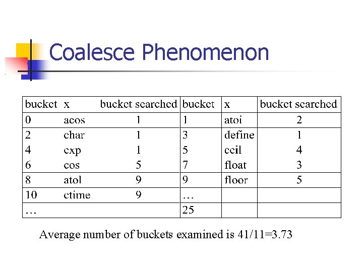 Coalesce Phenomenon Average number of buckets examined is 41/11=3. 73 