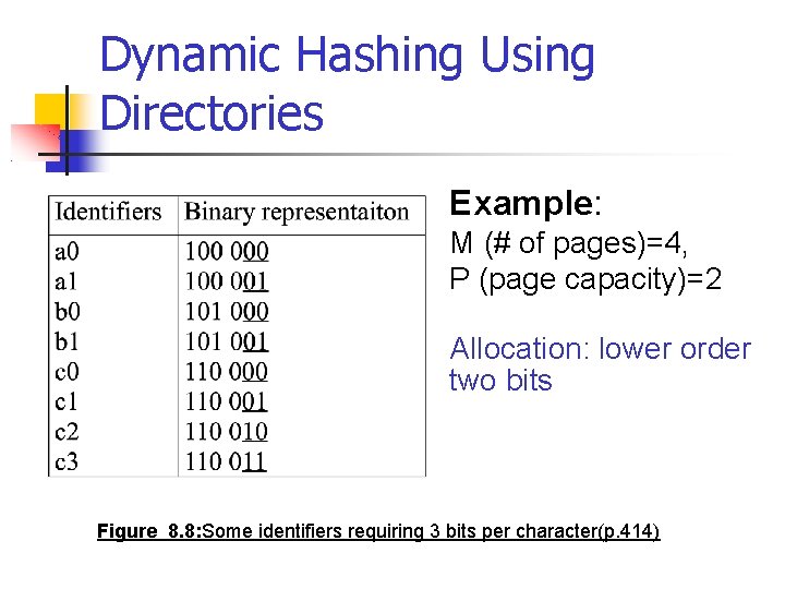 Dynamic Hashing Using Directories Example: M (# of pages)=4, P (page capacity)=2 Allocation: lower