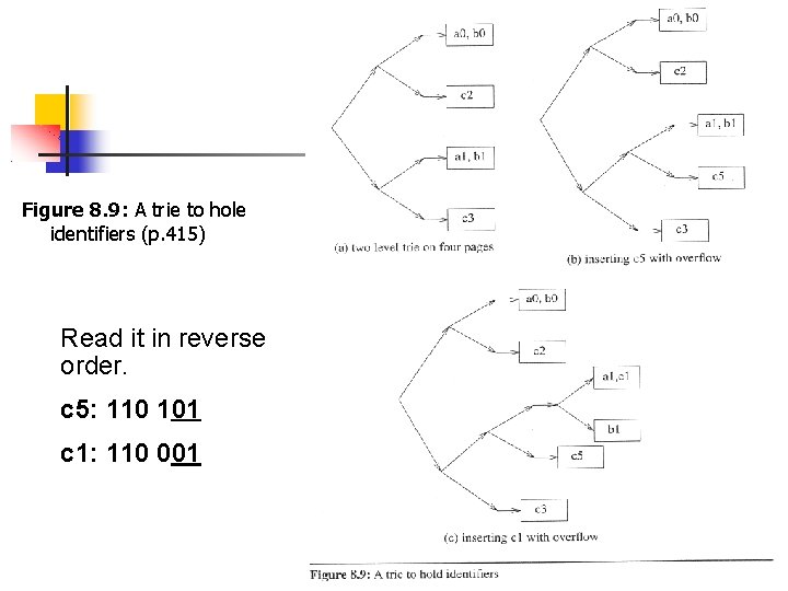 Figure 8. 9: A trie to hole identifiers (p. 415) Read it in reverse