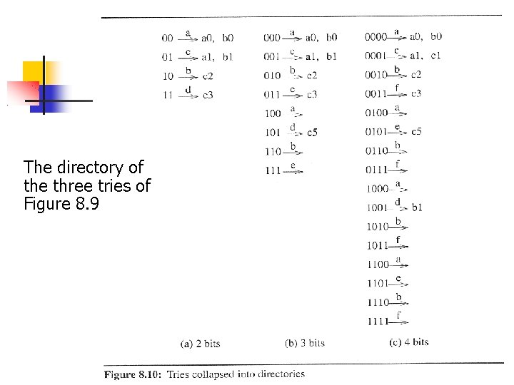 The directory of the three tries of Figure 8. 9 