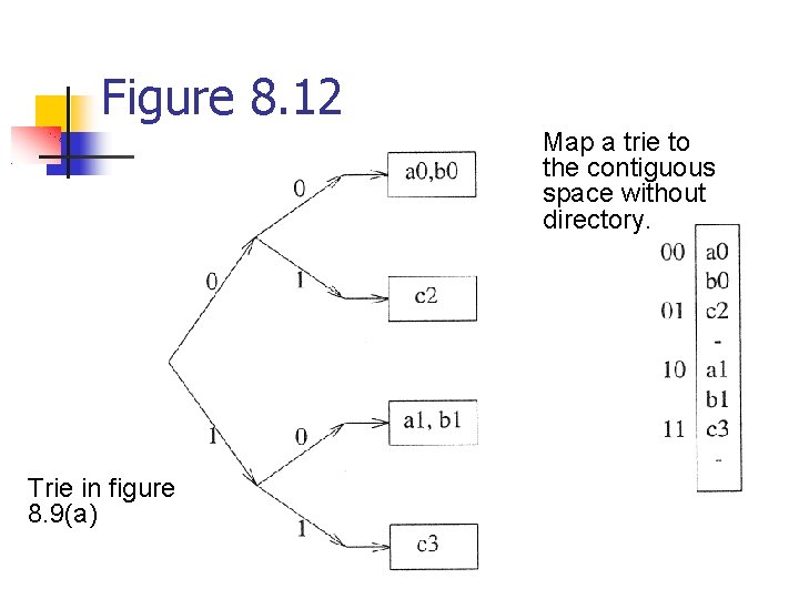 Figure 8. 12 Map a trie to the contiguous space without directory. Trie in